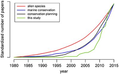 Biological Invasions in Conservation Planning: A Global Systematic Review